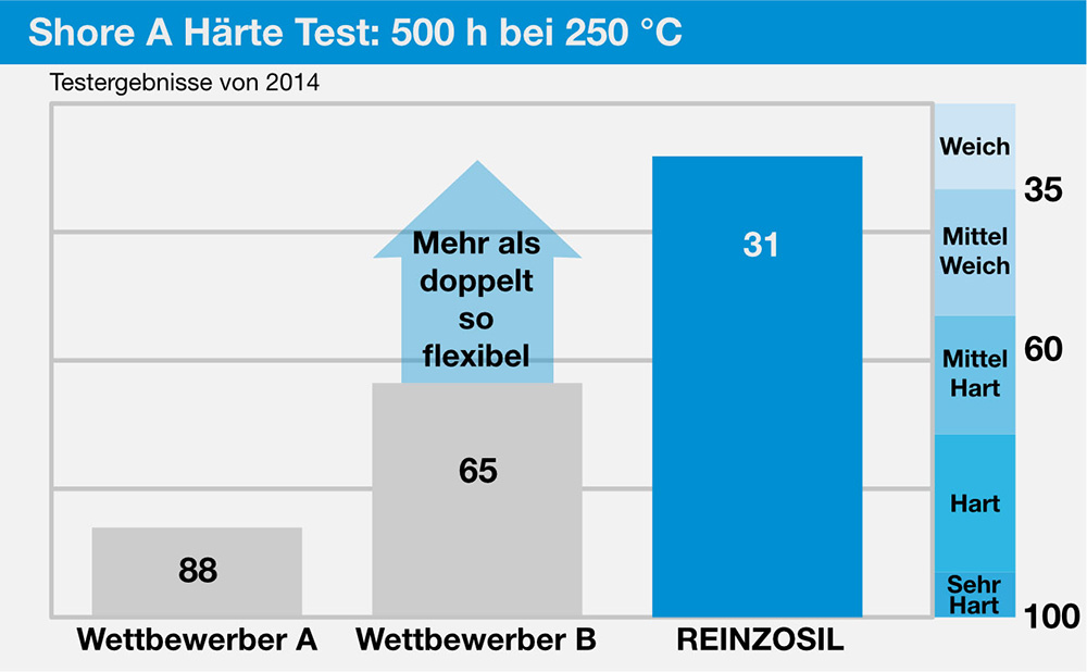 Temperaturtest: 500 h bei 250°C