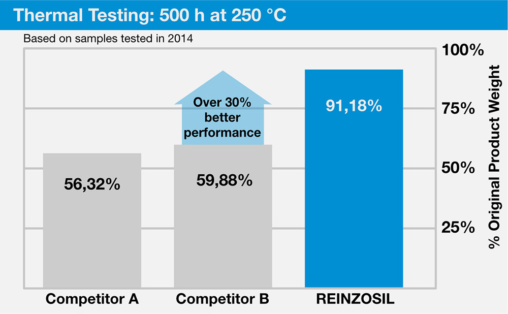 Shore A hardness test: 500 h at 250 °C